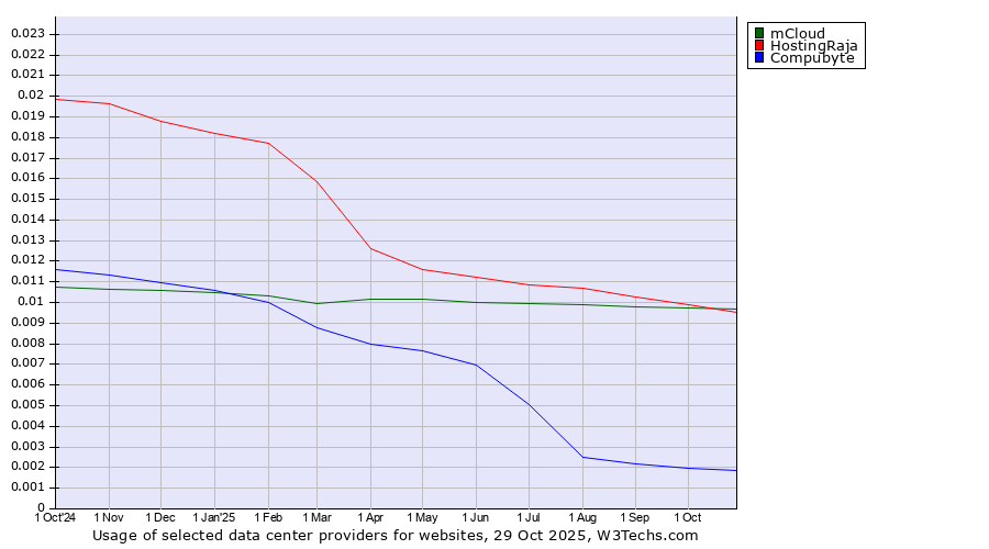 Historical trends in the usage of mCloud vs. HostingRaja vs. Compubyte