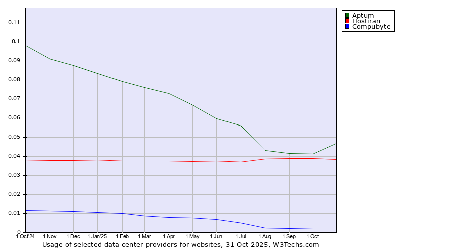 Historical trends in the usage of Aptum vs. Hostiran vs. Compubyte