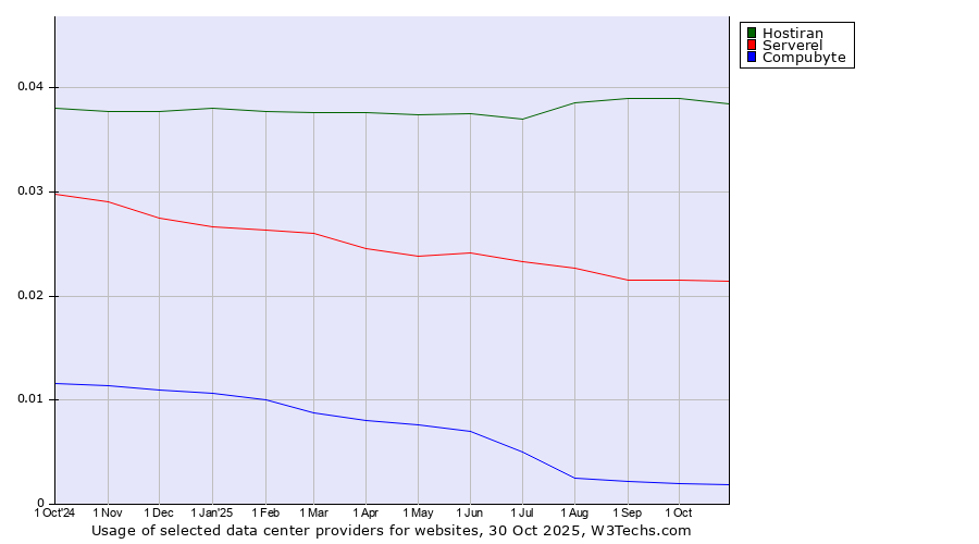 Historical trends in the usage of Hostiran vs. Serverel vs. Compubyte