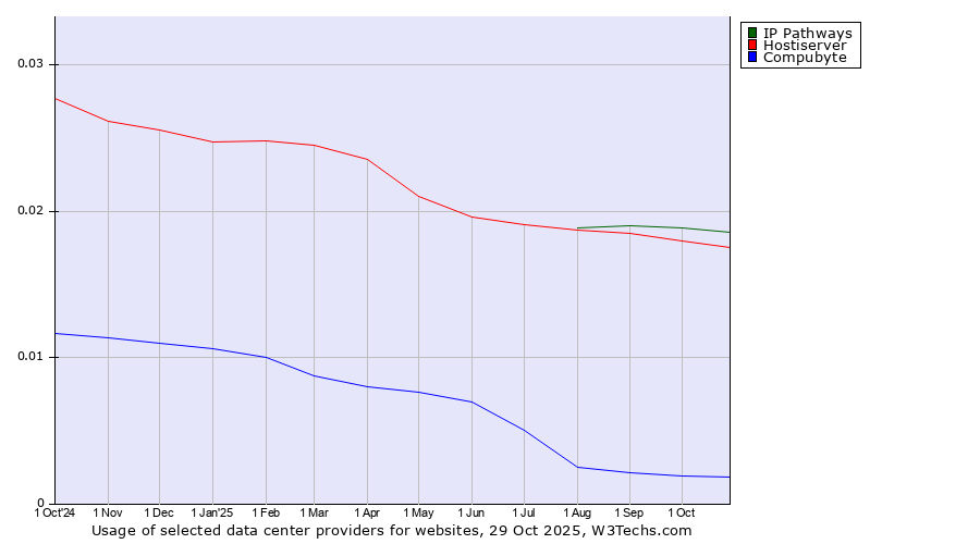 Historical trends in the usage of IP Pathways vs. Hostiserver vs. Compubyte