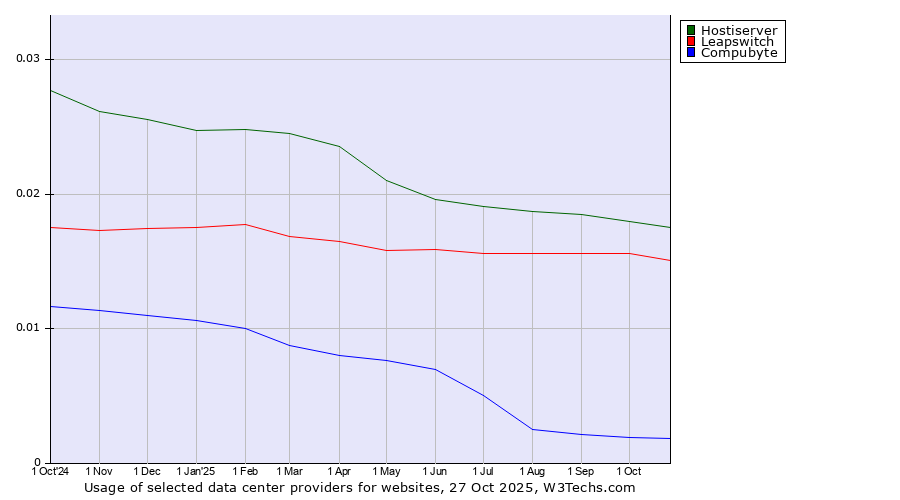 Historical trends in the usage of Hostiserver vs. Leapswitch vs. Compubyte