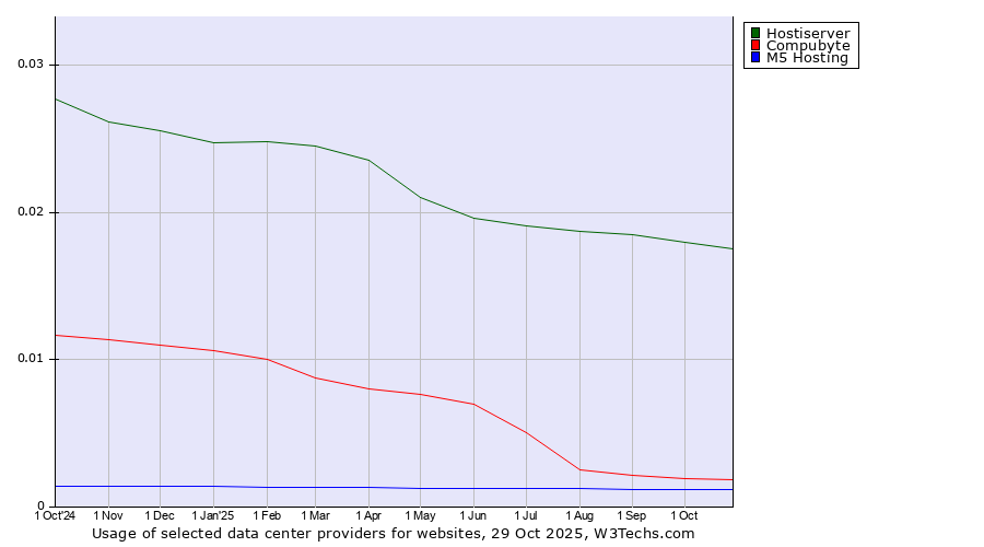 Historical trends in the usage of Hostiserver vs. Compubyte vs. M5 Hosting