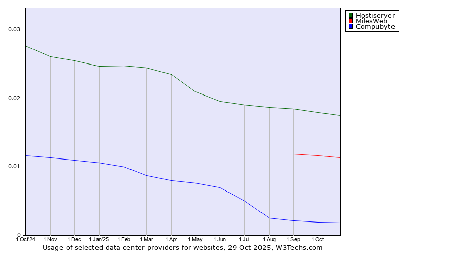 Historical trends in the usage of Hostiserver vs. MilesWeb vs. Compubyte