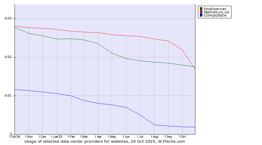 Historical trends in the usage of Names.co.uk vs. Hostiserver vs. Compubyte