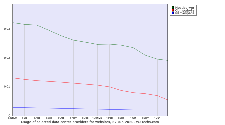 Historical trends in the usage of Hostiserver vs. Compubyte vs. Namespace