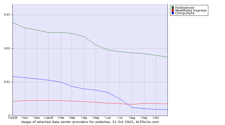 Historical trends in the usage of Hostiserver vs. NewMedia Express vs. Compubyte