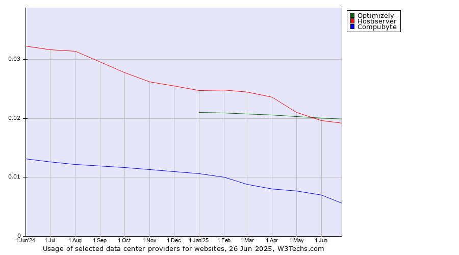 Historical trends in the usage of Optimizely vs. Hostiserver vs. Compubyte