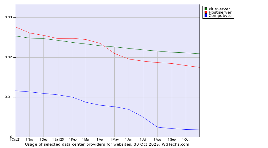 Historical trends in the usage of PlusServer vs. Hostiserver vs. Compubyte