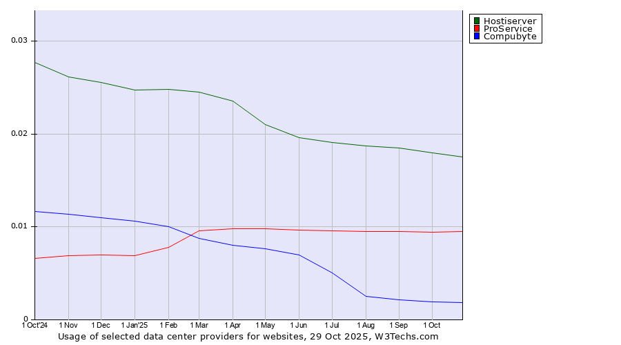 Historical trends in the usage of Hostiserver vs. ProService vs. Compubyte
