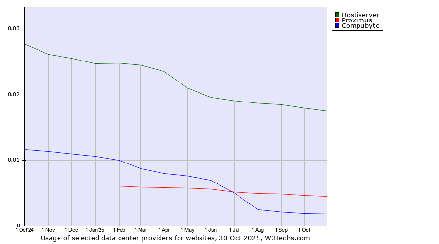 Historical trends in the usage of Hostiserver vs. Proximus vs. Compubyte