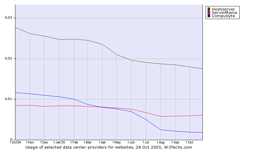Historical trends in the usage of Hostiserver vs. ServerMania vs. Compubyte