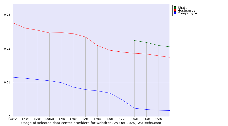 Historical trends in the usage of Shatel vs. Hostiserver vs. Compubyte