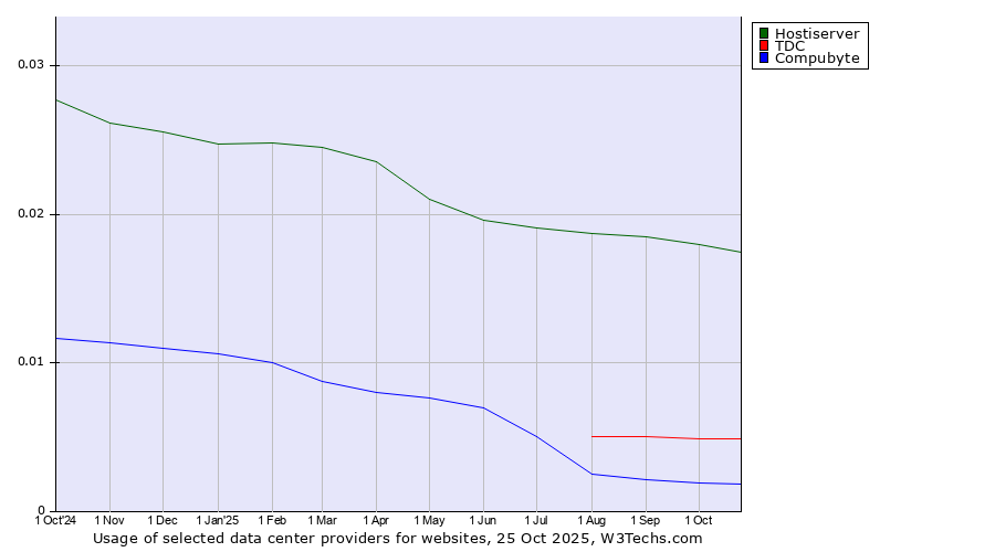 Historical trends in the usage of Hostiserver vs. TDC vs. Compubyte