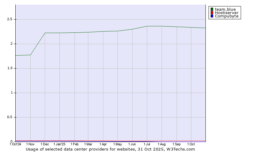 Historical trends in the usage of team.blue vs. Hostiserver vs. Compubyte