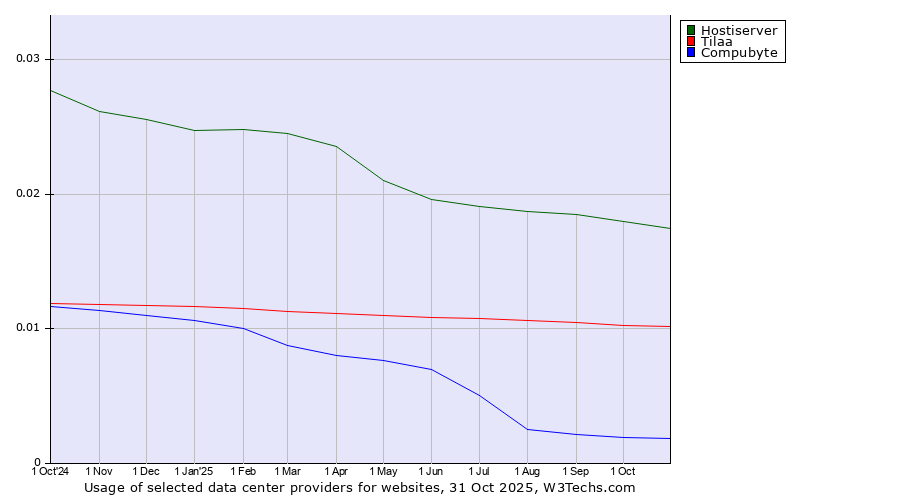 Historical trends in the usage of Hostiserver vs. Tilaa vs. Compubyte