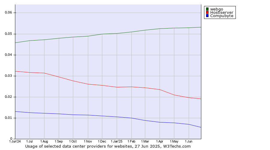 Historical trends in the usage of webgo vs. Hostiserver vs. Compubyte