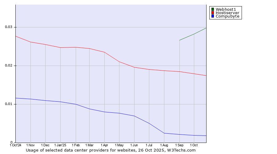 Historical trends in the usage of Webhost1 vs. Hostiserver vs. Compubyte