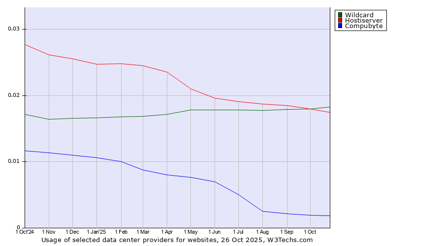 Historical trends in the usage of Wildcard vs. Hostiserver vs. Compubyte
