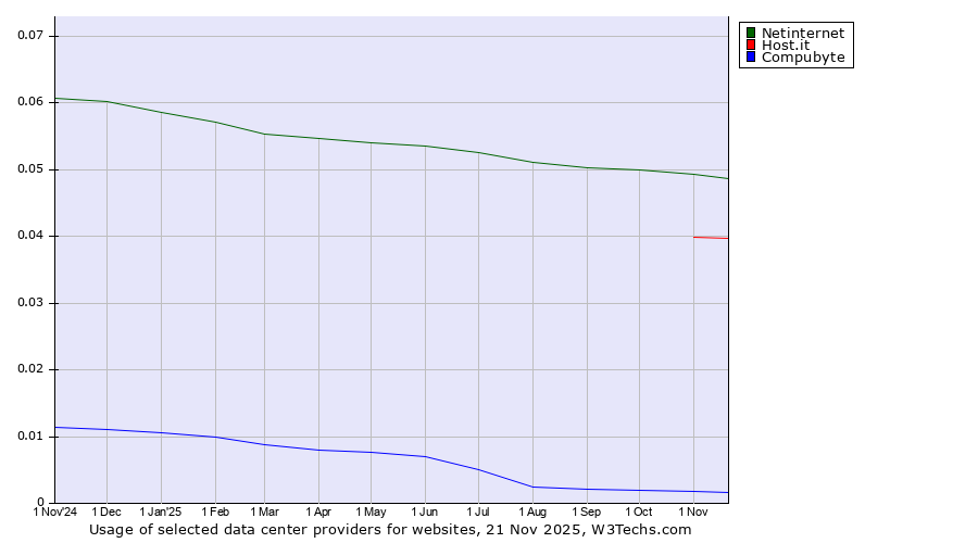 Historical trends in the usage of Netinternet vs. Host.it vs. Compubyte