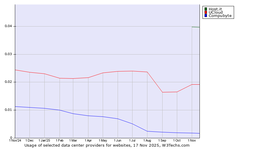 Historical trends in the usage of Host.it vs. UCloud vs. Compubyte