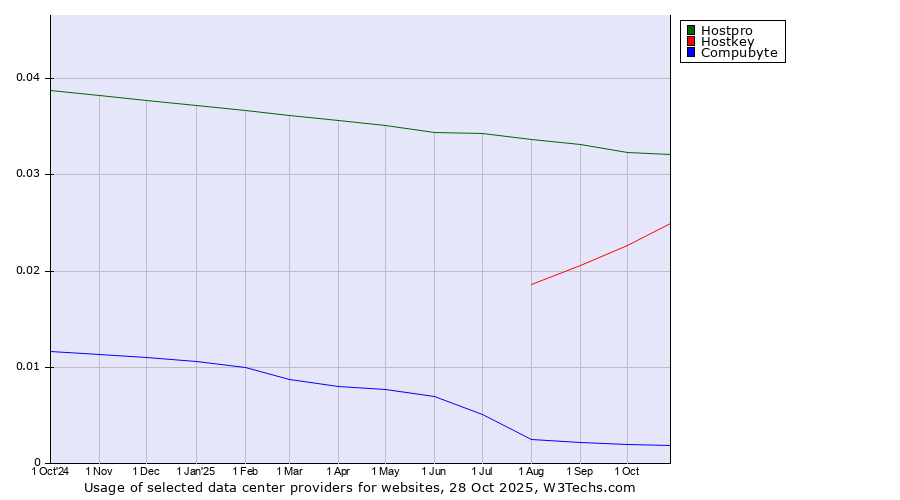 Historical trends in the usage of Hostpro vs. Hostkey vs. Compubyte