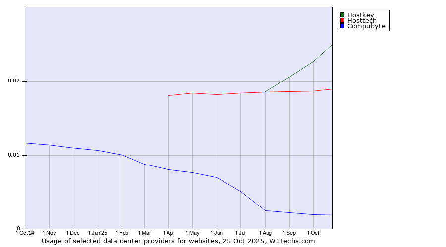 Historical trends in the usage of Hostkey vs. Hosttech vs. Compubyte