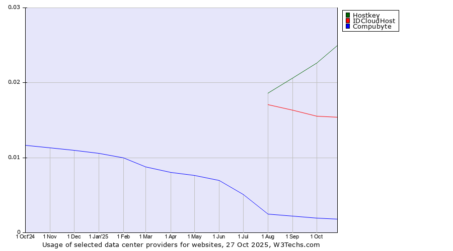 Historical trends in the usage of Hostkey vs. IDCloudHost vs. Compubyte