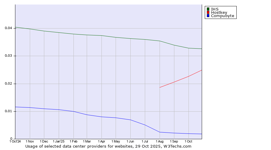 Historical trends in the usage of IHS vs. Hostkey vs. Compubyte