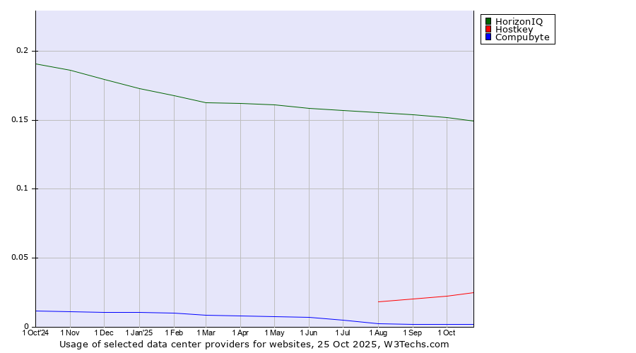 Historical trends in the usage of HorizonIQ vs. Hostkey vs. Compubyte