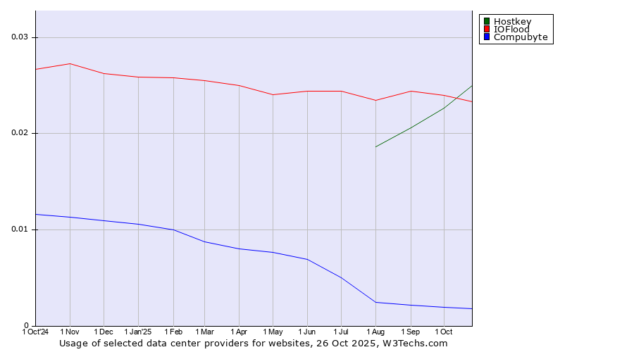 Historical trends in the usage of Hostkey vs. IOFlood vs. Compubyte