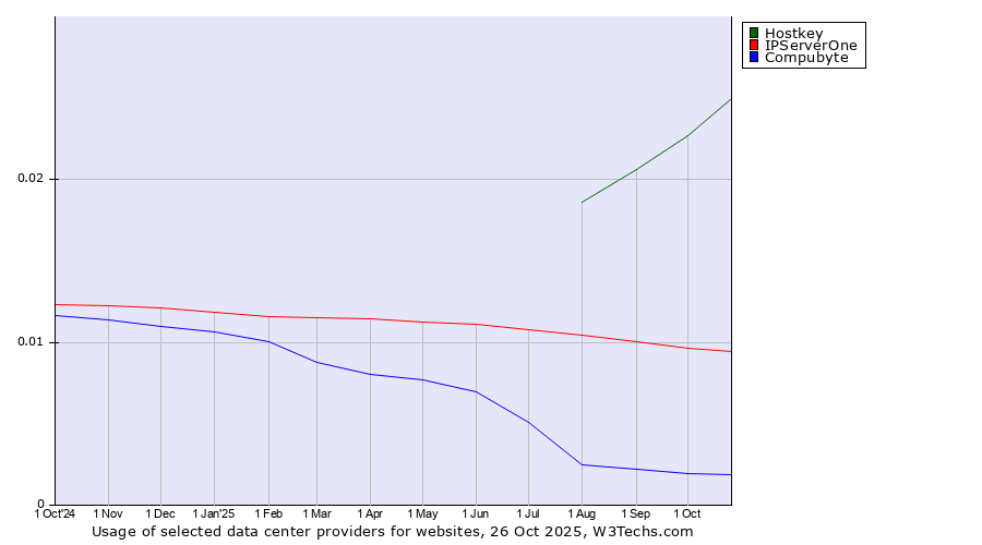 Historical trends in the usage of Hostkey vs. IPServerOne vs. Compubyte