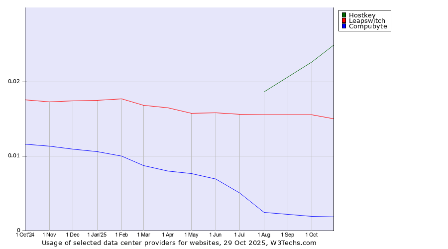 Historical trends in the usage of Hostkey vs. Leapswitch vs. Compubyte