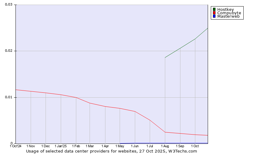 Historical trends in the usage of Hostkey vs. Compubyte vs. Masterweb