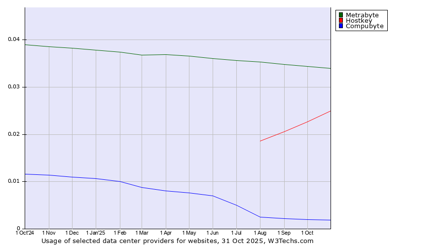 Historical trends in the usage of Metrabyte vs. Hostkey vs. Compubyte