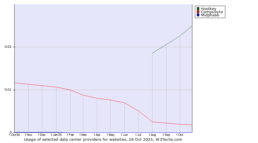 Historical trends in the usage of Hostkey vs. Compubyte vs. Midphase