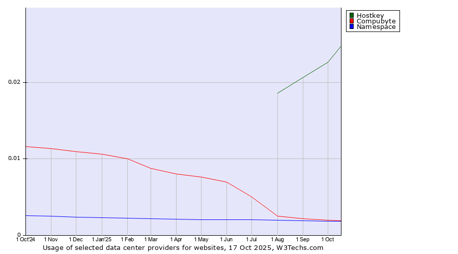 Historical trends in the usage of Hostkey vs. Compubyte vs. Namespace