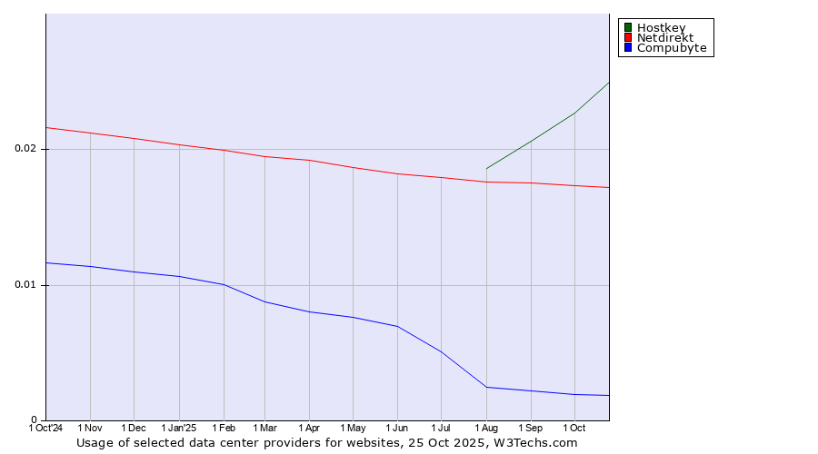 Historical trends in the usage of Hostkey vs. Netdirekt vs. Compubyte