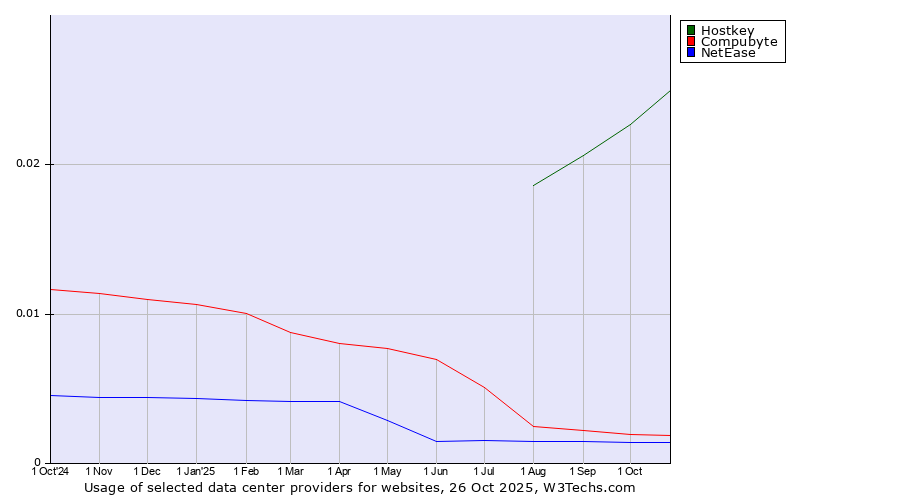 Historical trends in the usage of Hostkey vs. Compubyte vs. NetEase