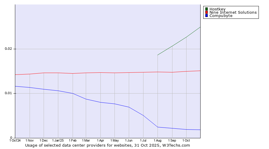 Historical trends in the usage of Hostkey vs. Nine Internet Solutions vs. Compubyte