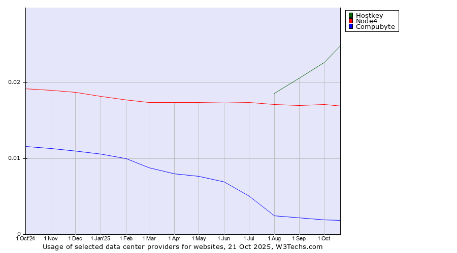 Historical trends in the usage of Hostkey vs. Node4 vs. Compubyte
