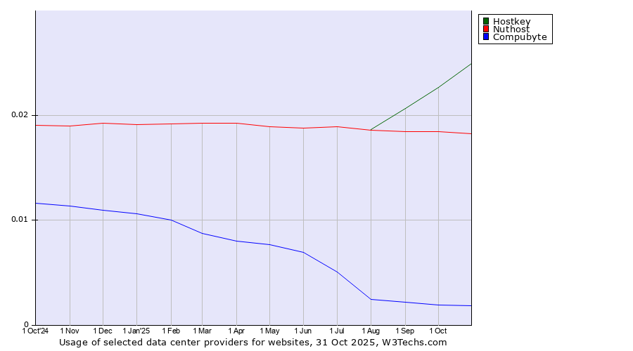 Historical trends in the usage of Hostkey vs. Nuthost vs. Compubyte