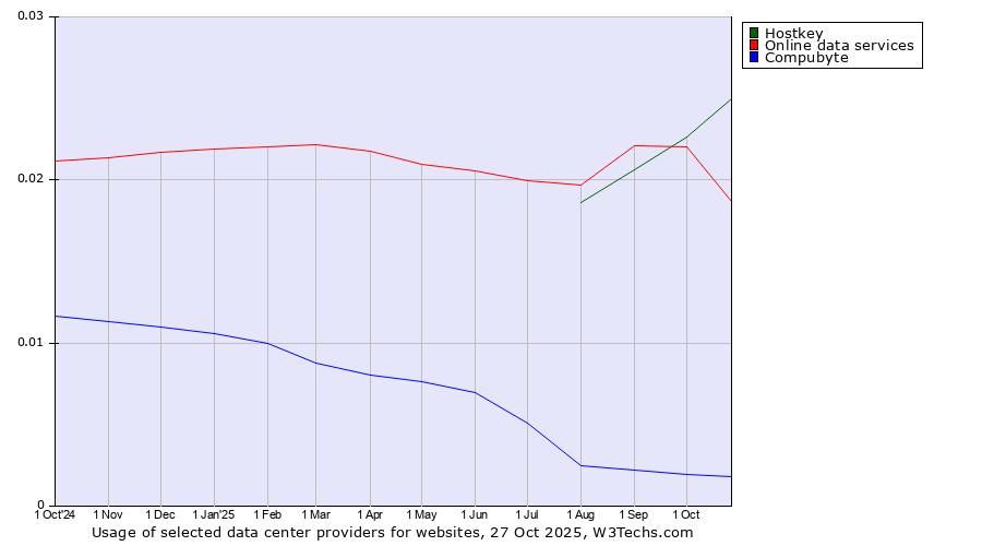 Historical trends in the usage of Hostkey vs. Online data services vs. Compubyte