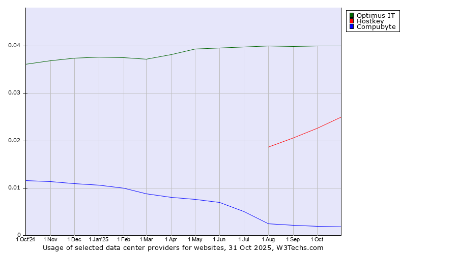 Historical trends in the usage of Optimus IT vs. Hostkey vs. Compubyte