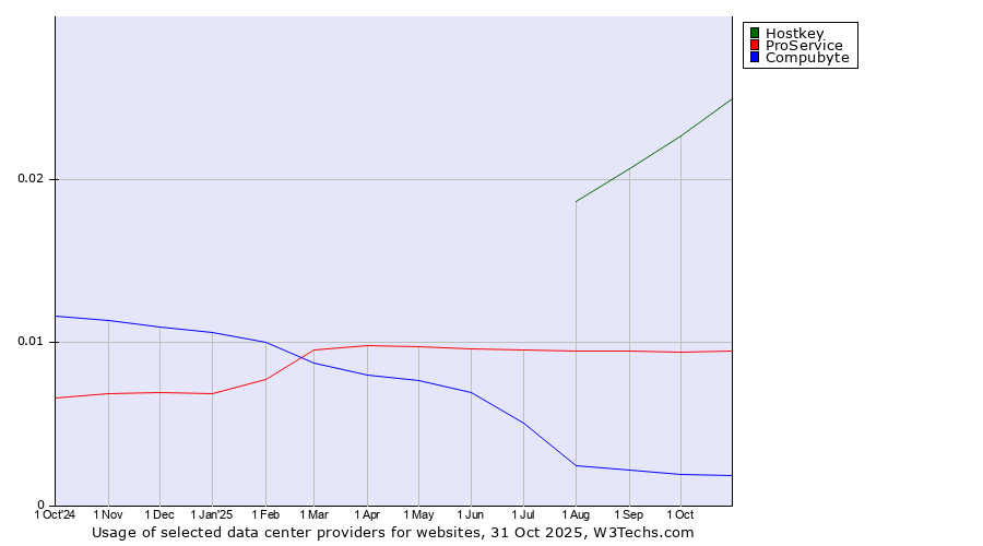 Historical trends in the usage of Hostkey vs. ProService vs. Compubyte