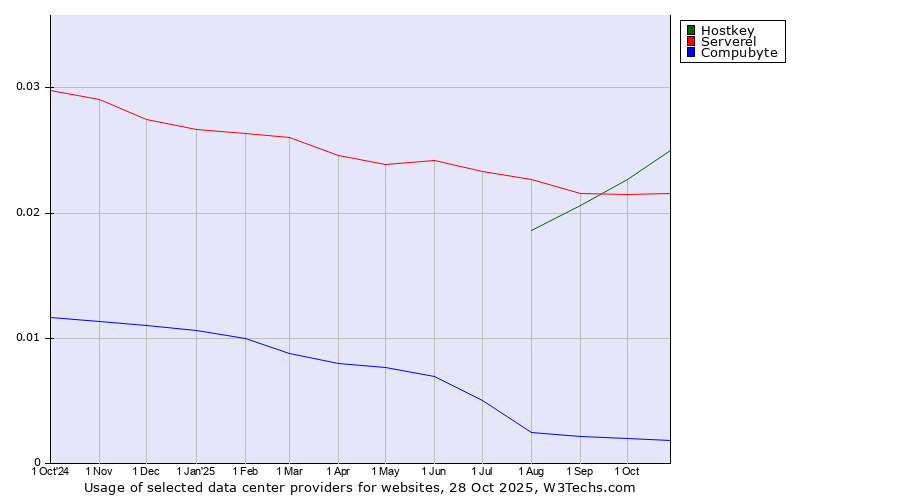 Historical trends in the usage of Hostkey vs. Serverel vs. Compubyte