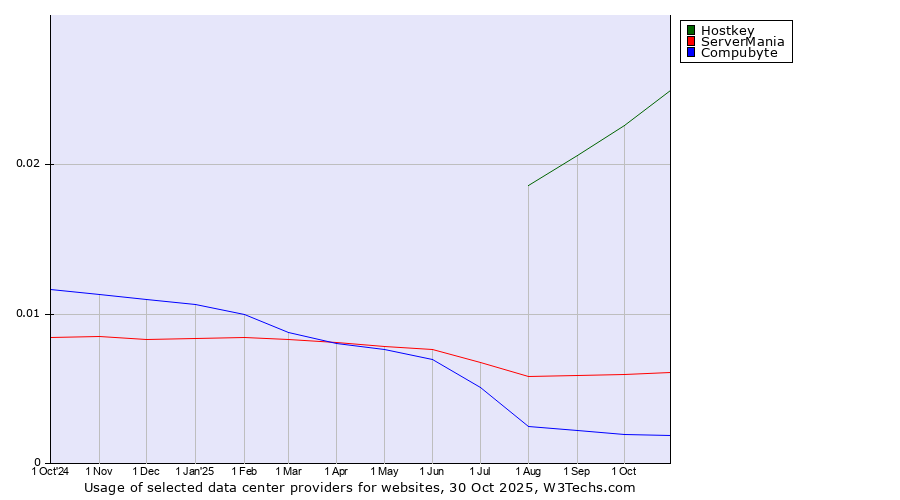 Historical trends in the usage of Hostkey vs. ServerMania vs. Compubyte