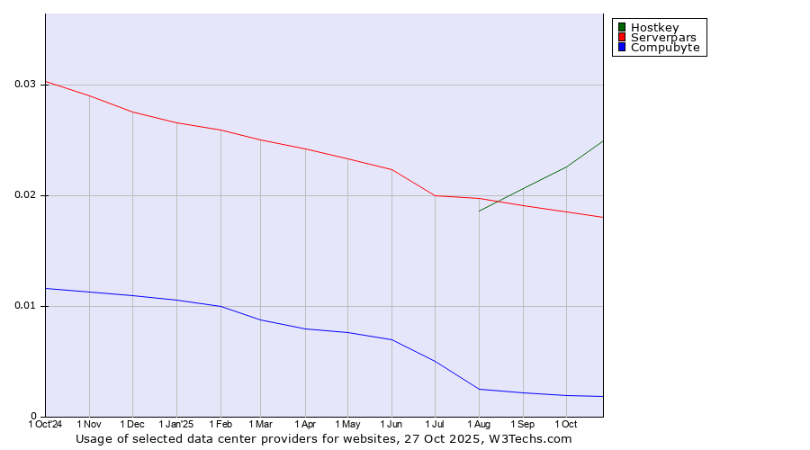 Historical trends in the usage of Hostkey vs. Serverpars vs. Compubyte