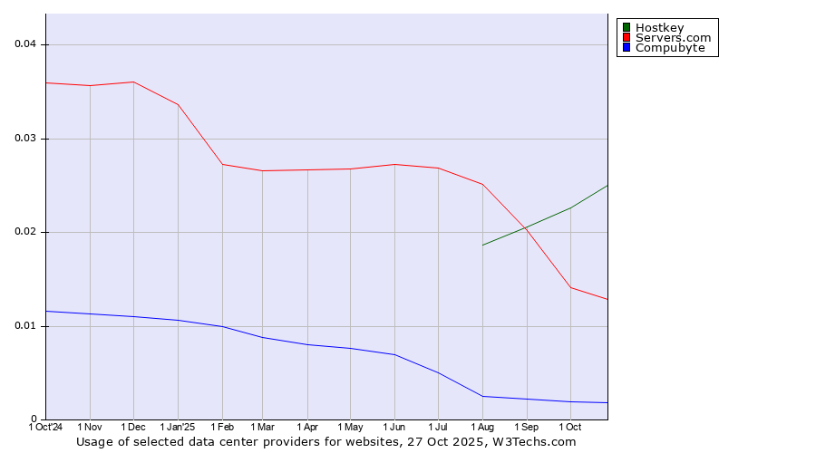 Historical trends in the usage of Hostkey vs. Servers.com vs. Compubyte