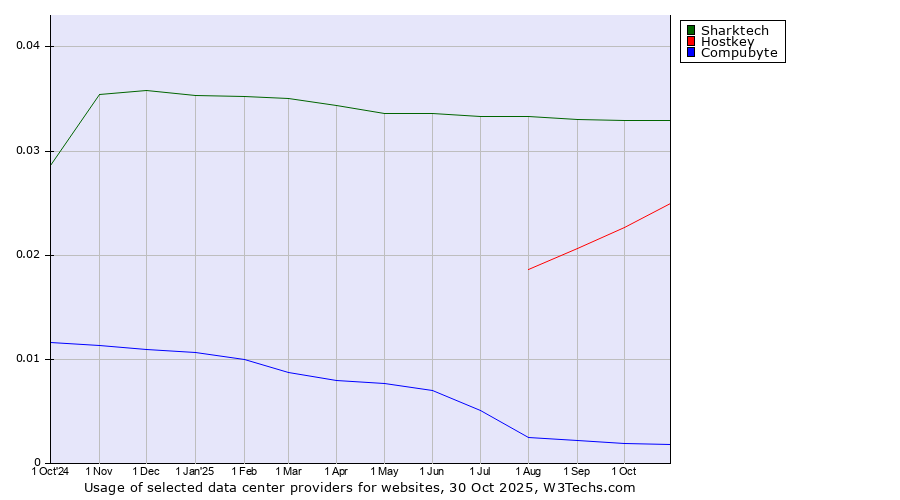 Historical trends in the usage of Sharktech vs. Hostkey vs. Compubyte