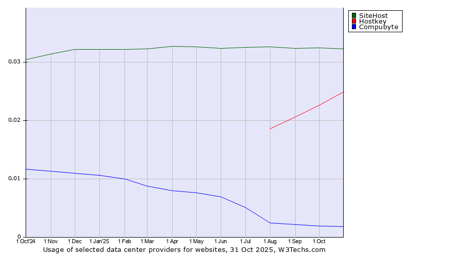Historical trends in the usage of SiteHost vs. Hostkey vs. Compubyte
